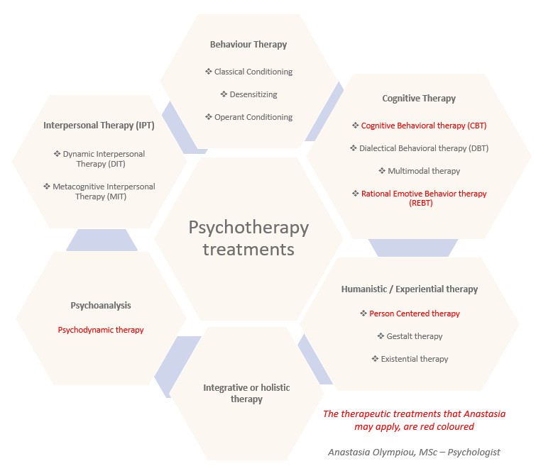 Psychotherapy Treatments - Anastasia Olympiou - Psychologist